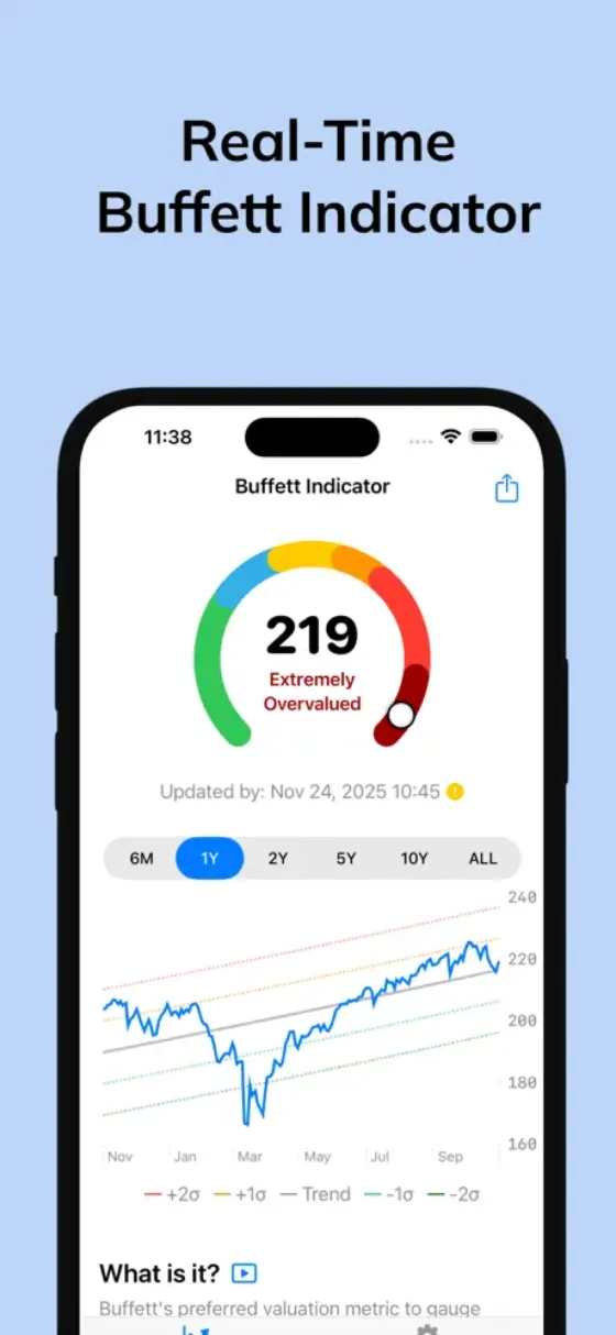 App Store screenshot: today's Buffett Indicator gauge with a one-year chart