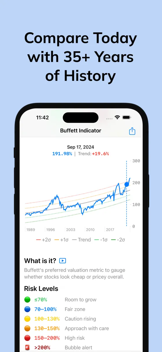 Buffett Indicator history chart back to 1989 with trend line and risk levels